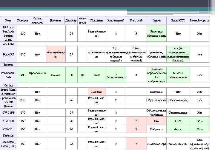Руль F 1 Force Feedback Racing Wheel Act Labs Force RS Поворот Огран. поворота