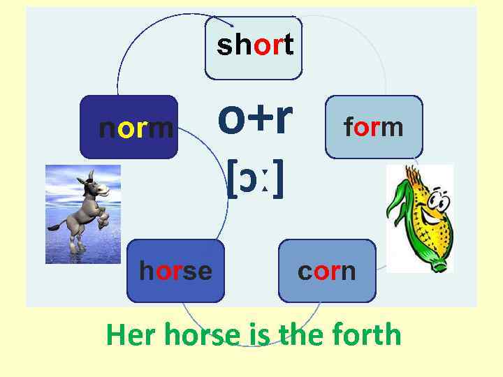 short norm o+r form [ɔː] horse corn Her horse is the forth 