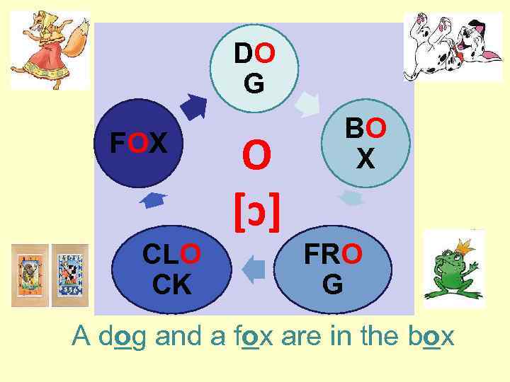 DO G FOX CLO CK O [ɔ] BO X FRO G A dog and