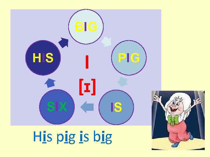 BIG HIS I PIG [ɪ] SIX IS His pig is big 