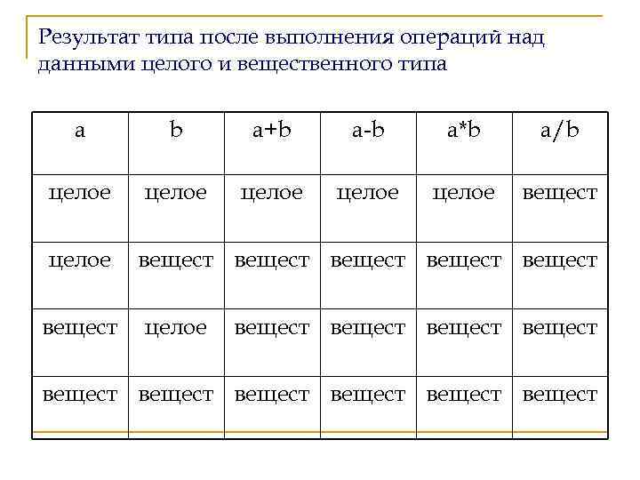Результат типа после выполнения операций над данными целого и вещественного типа a b a+b