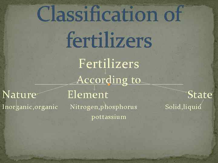 Classification of fertilizers Fertilizers According to Nature Element State Inorganic, organic Nitrogen, phosphorus Solid,