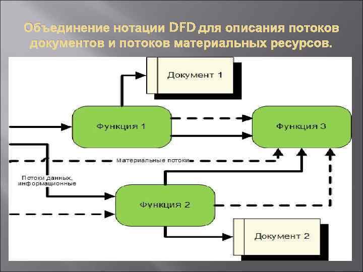 Моделирование потоков данных диаграммы dfd