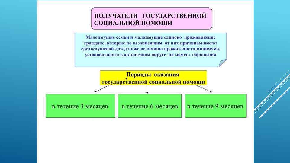 Государственная социальная помощь презентация