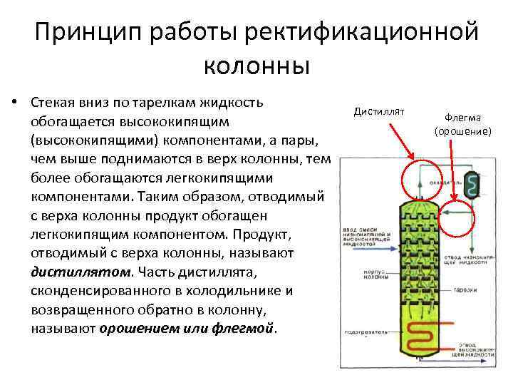 Принцип работы ректификационной колонны • Стекая вниз по тарелкам жидкость обогащается высококипящим (высококипящими) компонентами,