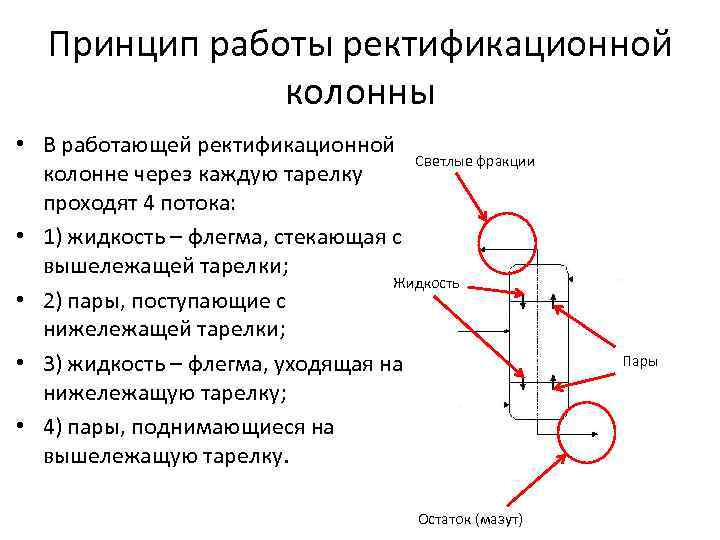 Принцип работы ректификационной колонны • В работающей ректификационной Светлые фракции колонне через каждую тарелку