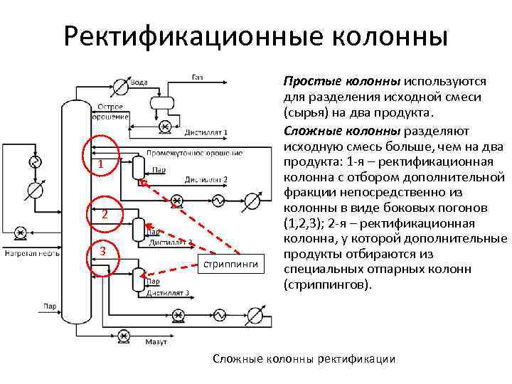 Ректификационные колонны 1 2 3 стриппинги • Простые колонны используются для разделения исходной смеси