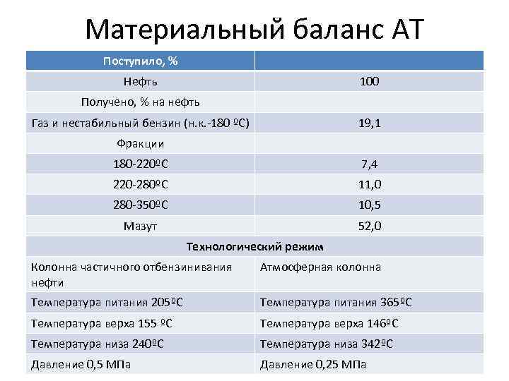 Материальный баланс АТ Поступило, % Нефть 100 Получено, % на нефть Газ и нестабильный