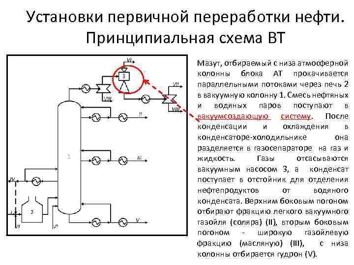 Установки первичной переработки нефти. Принципиальная схема ВТ Мазут, отбираемый с низа атмосферной колонны блока