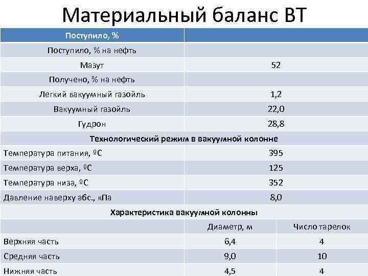 Материальный баланс ВТ Поступило, % на нефть Мазут 52 Получено, % на нефть Легкий