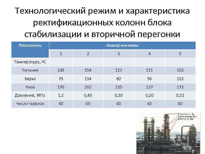 Технологический режим и характеристика ректификационных колонн блока стабилизации и вторичной перегонки Показатель Номер колонны