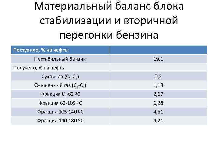 Материальный баланс блока стабилизации и вторичной перегонки бензина Поступило, % на нефть: Нестабильный бензин