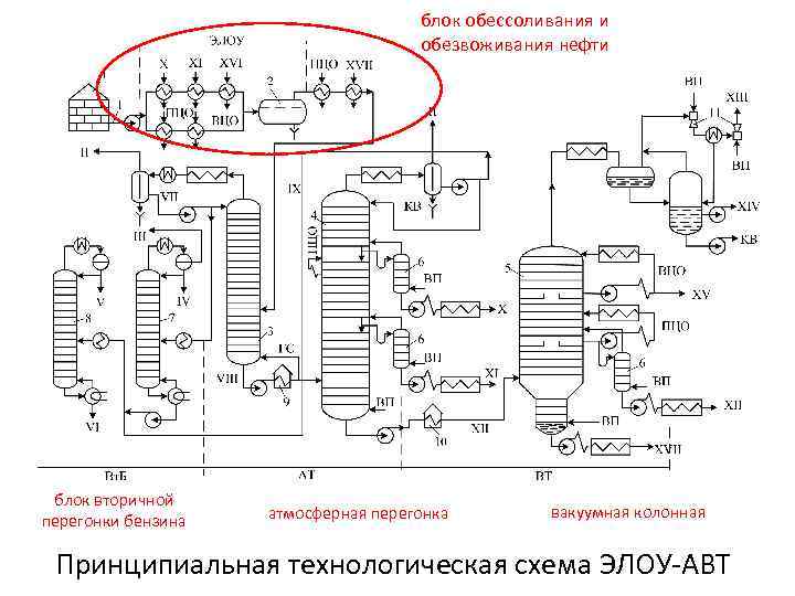 блок обессоливания и обезвоживания нефти блок вторичной перегонки бензина атмосферная перегонка вакуумная колонная Принципиальная