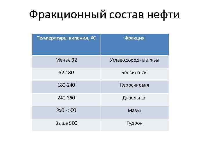 Фракционный состав нефти Температуры кипения, ºС Фракция Менее 32 Углеводородные газы 32 180 Бензиновая