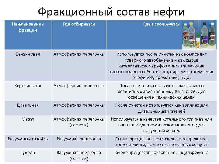 Фракционный состав нефти Наименование фракции Где отбирается Где используется Бензиновая Атмосферная перегонка Используется после