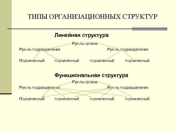 ТИПЫ ОРГАНИЗАЦИОННЫХ СТРУКТУР Линейная структура Рук-ль органа Рук-ль подразделения Подчиненный Рук-ль подразделения подчиненный Функциональная