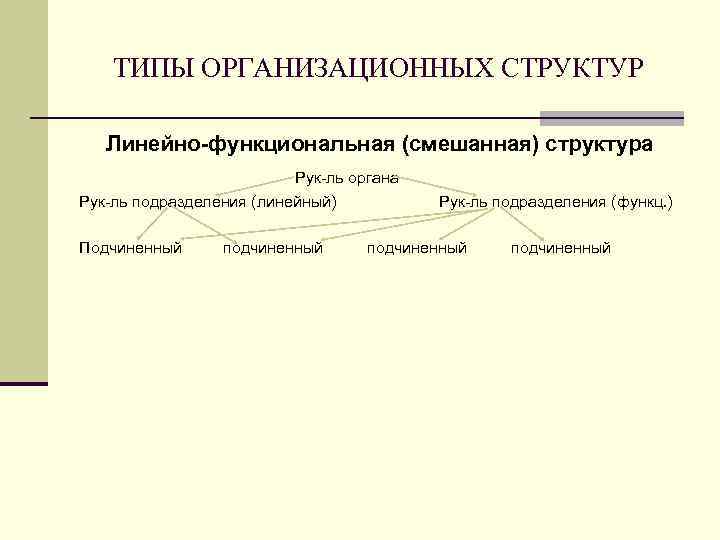 ТИПЫ ОРГАНИЗАЦИОННЫХ СТРУКТУР Линейно-функциональная (смешанная) структура Рук-ль органа Рук-ль подразделения (линейный) Подчиненный подчиненный Рук-ль