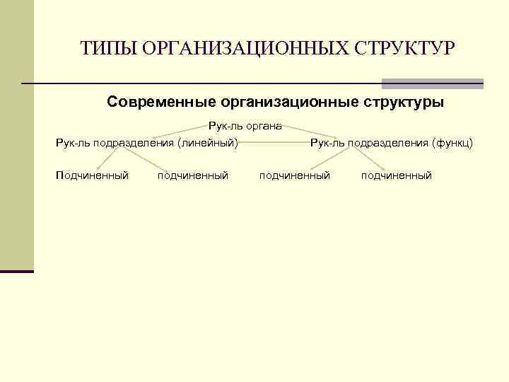 ТИПЫ ОРГАНИЗАЦИОННЫХ СТРУКТУР Современные организационные структуры Рук-ль органа Рук-ль подразделения (линейный) Подчиненный подчиненный Рук-ль