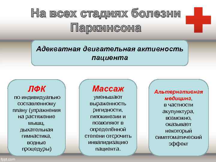 На всех стадиях болезни Паркинсона Адекватная двигательная активность пациента ЛФК Массаж по индивидуально составленному