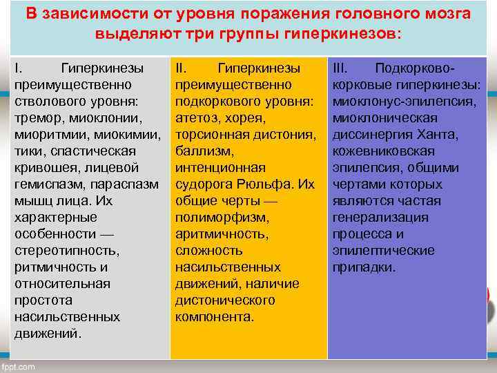 В зависимости от уровня поражения головного мозга выделяют три группы гиперкинезов: I. Гиперкинезы преимущественно