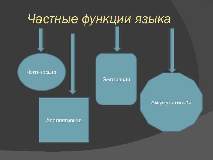 Частные функции языка Фатическая Эмотивная Аккумулятивная Апеллятивная 