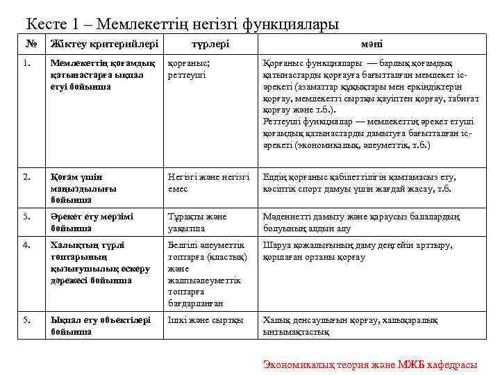 Кесте 1 – Мемлекеттің негізгі функциялары № Жіктеу критерийлері түрлері мәні 1. Мемлекеттің қоғамдық
