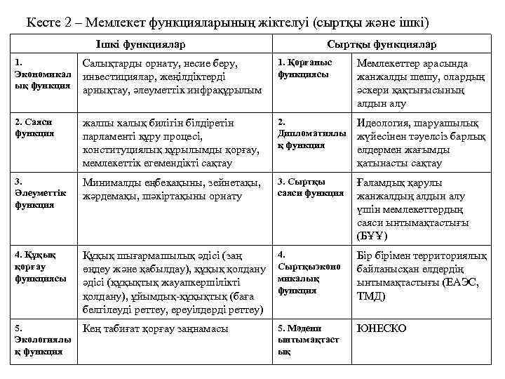 Кесте 2 – Мемлекет функцияларының жіктелуі (сыртқы және ішкі) Ішкі функциялар Сыртқы функциялар 1.