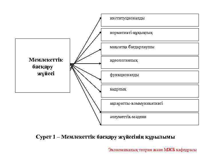 институционалды нормативті-құқықтық Мемлекеттік басқару жүйесі мақсатқа бағдарлаушы идеологиялық функционалды кадрлық ақпаратты-коммуникативті әлеуметтік-мәдени Сурет 1