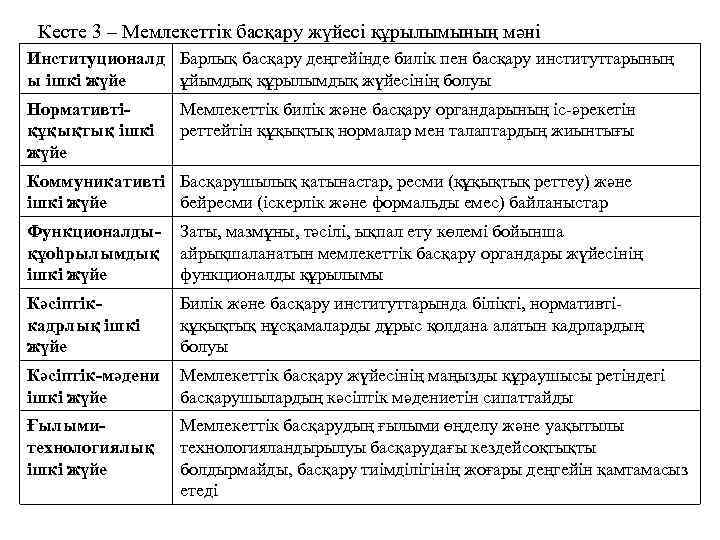 Кесте 3 – Мемлекеттік басқару жүйесі құрылымының мәні Институционалд Барлық басқару деңгейінде билік пен
