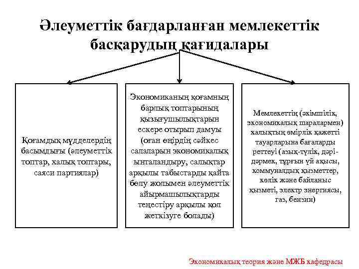 Әлеуметтік бағдарланған мемлекеттік басқарудың қағидалары Қоғамдық мүдделердің басымдығы (әлеуметтік топтар, халық топтары, саяси партиялар)