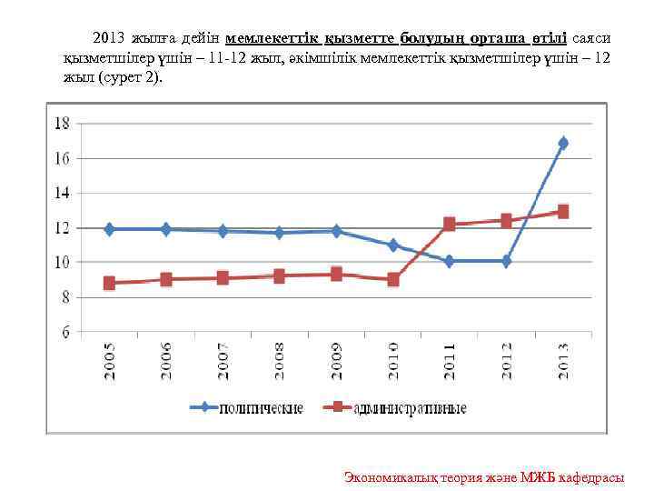  2013 жылға дейін мемлекеттік қызметте болудың орташа өтілі саяси қызметшілер үшін – 11