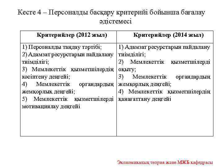Кесте 4 – Персоналды басқару критерийі бойынша бағалау әдістемесі Критерийлер (2012 жыл) 1) Персоналды