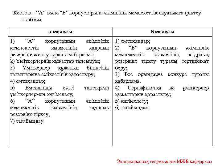 Кесте 5 – “А” және “Б” корпустарына әкімшілік мемлекеттік лауазымға іріктеу сызбасы А корпусы