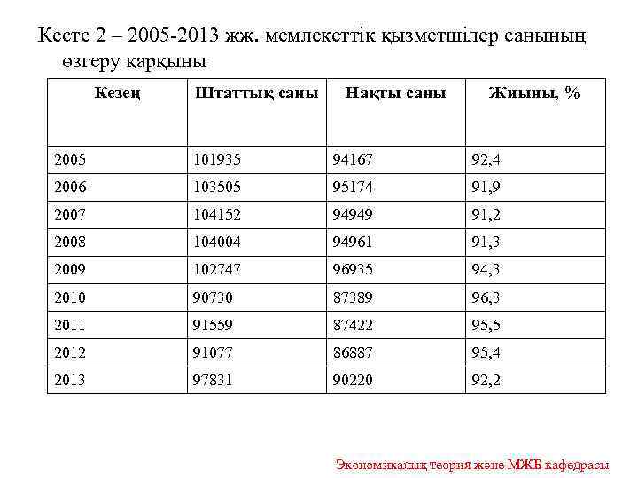 Кесте 2 – 2005 -2013 жж. мемлекеттік қызметшілер санының өзгеру қарқыны Кезең Штаттық саны