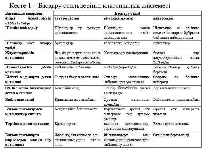 Кесте 1 – Басқару стильдерінің классикалық жіктемесі Бағыныштылармен Басқару стилі демократиялық өзара әрекеттестік авторитарлы