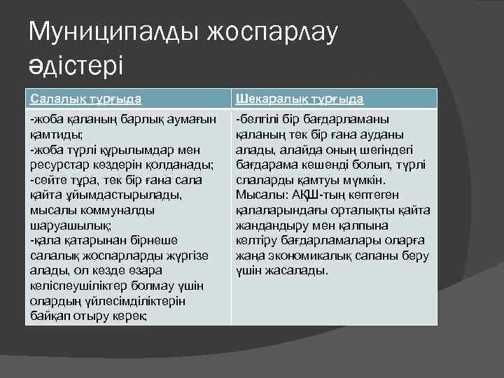Муниципалды жоспарлау әдістері Салалық тұрғыда Шекаралық тұрғыда -жоба қаланың барлық аумағын қамтиды; -жоба түрлі