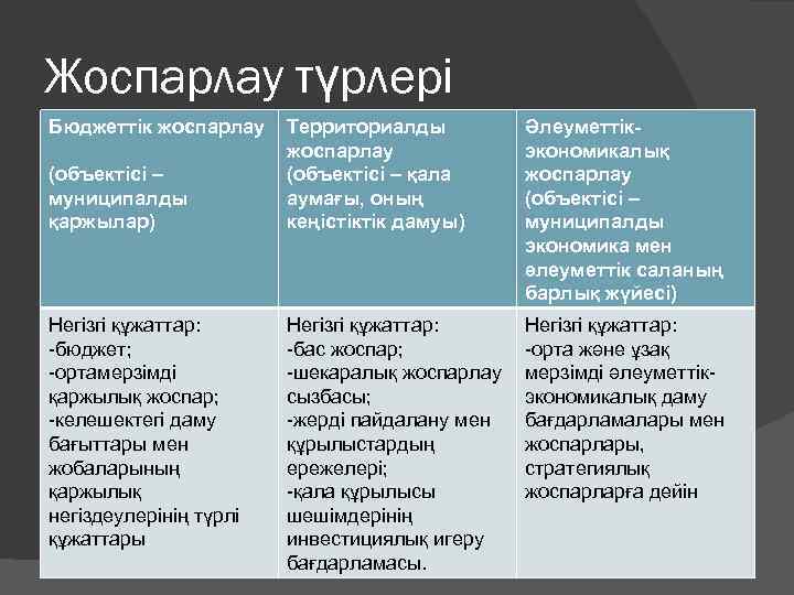 Жоспарлау түрлері Бюджеттік жоспарлау (объектісі – муниципалды қаржылар) Территориалды жоспарлау (объектісі – қала аумағы,