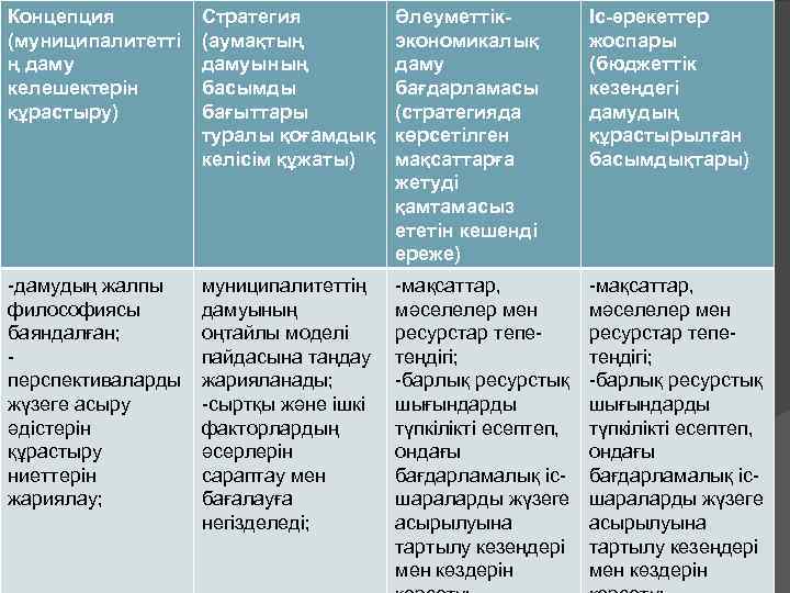 Концепция (муниципалитетті ң даму келешектерін құрастыру) Стратегия (аумақтың дамуының басымды бағыттары туралы қоғамдық келісім