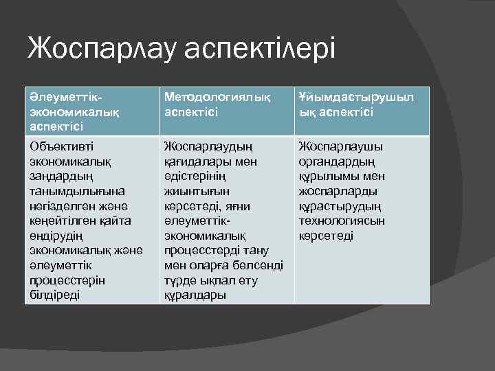Жоспарлау аспектілері Әлеуметтікэкономикалық аспектісі Методологиялық аспектісі Ұйымдастырушыл ық аспектісі Объективті экономикалық заңдардың танымдылығына негізделген