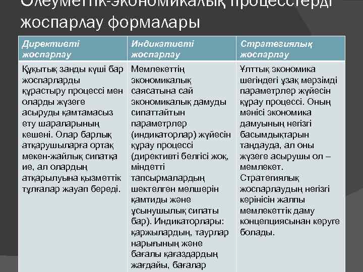 Әлеуметтік-экономикалық процесстерді жоспарлау формалары Директивті жоспарлау Индикативті жоспарлау Стратегиялық жоспарлау Құқытық заңды күші бар