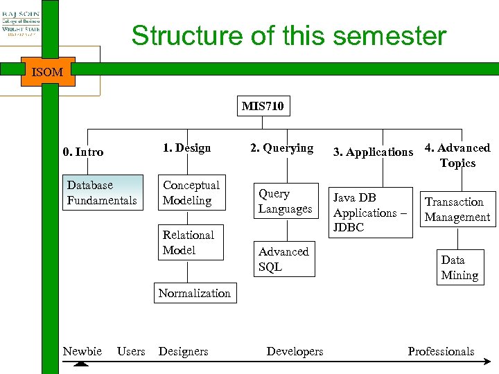 Structure of this semester ISOM MIS 710 1. Design 0. Intro Database Fundamentals Conceptual