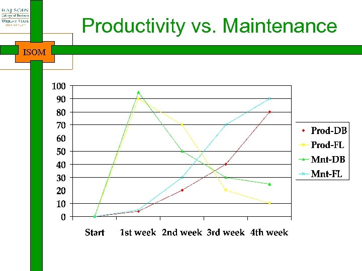 Productivity vs. Maintenance ISOM 