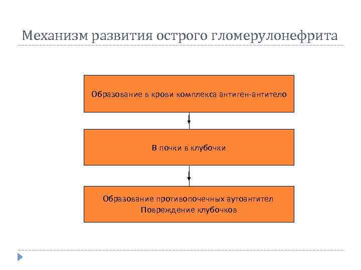 Механизм развития острого гломерулонефрита Образование в крови комплекса антиген-антитело В почки в клубочки Образование