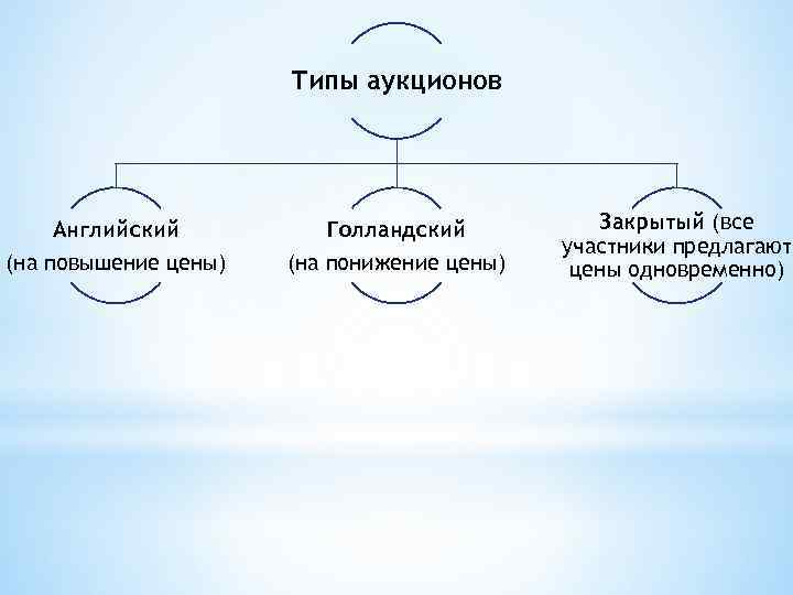 Голландская схема аукциона
