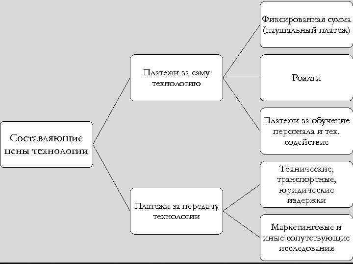 Фиксированная сумма (паушальный платеж) Платежи за саму технологию Роялти Платежи за обучение персонала и