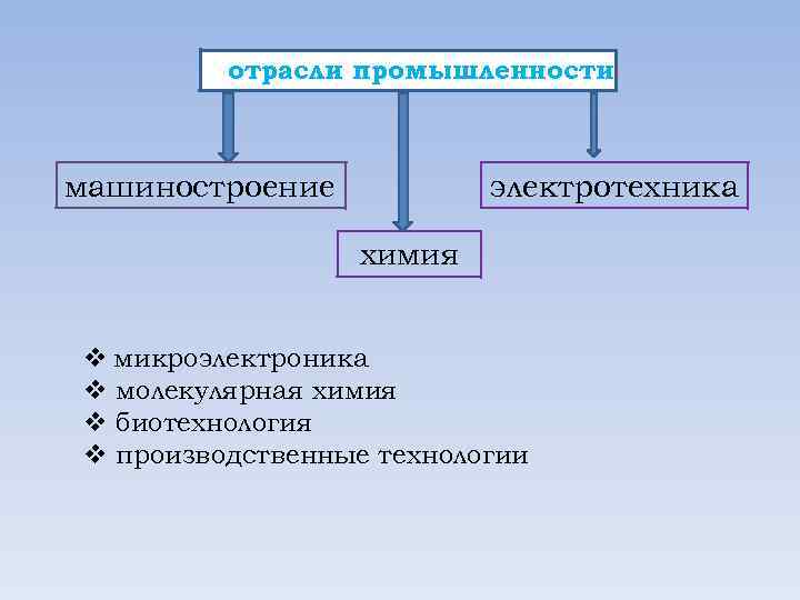 отрасли промышленности машиностроение электротехника химия v микроэлектроника v молекулярная химия v биотехнология v производственные