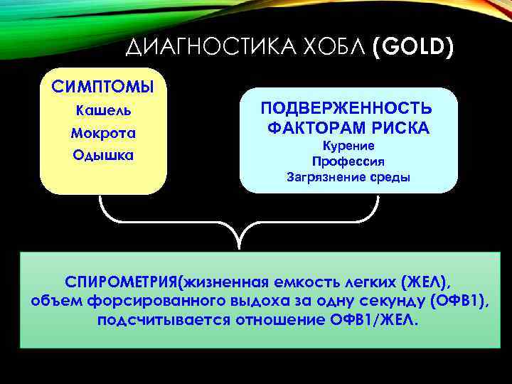 ДИАГНОСТИКА ХОБЛ (GOLD) СИМПТОМЫ Кашель Мокрота Одышка ПОДВЕРЖЕННОСТЬ ФАКТОРАМ РИСКА Курение Профессия Загрязнение среды