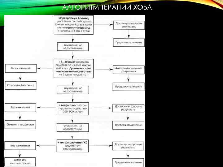  АЛГОРИТМ ТЕРАПИИ ХОБЛ 