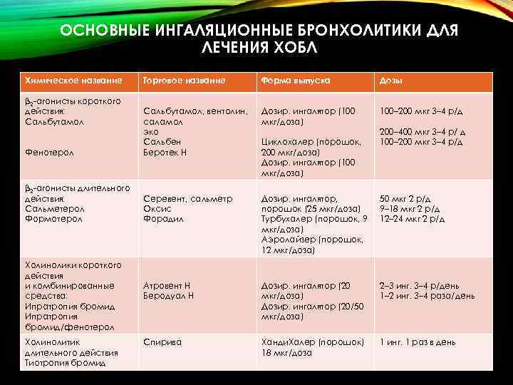 ОСНОВНЫЕ ИНГАЛЯЦИОННЫЕ БРОНХОЛИТИКИ ДЛЯ ЛЕЧЕНИЯ ХОБЛ Химическое название Торговое название Форма выпуска Дозы Дозир.