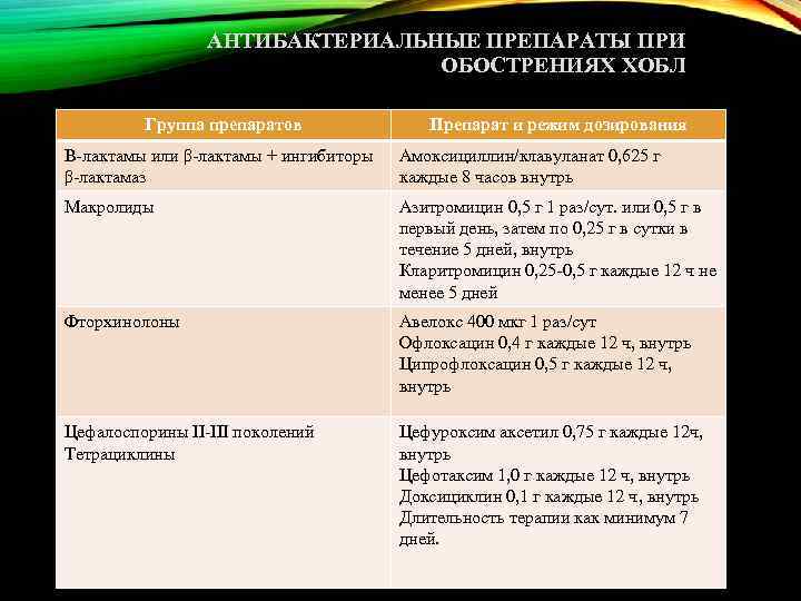 АНТИБАКТЕРИАЛЬНЫЕ ПРЕПАРАТЫ ПРИ ОБОСТРЕНИЯХ ХОБЛ Группа препаратов Препарат и режим дозирования Β-лактамы или β-лактамы